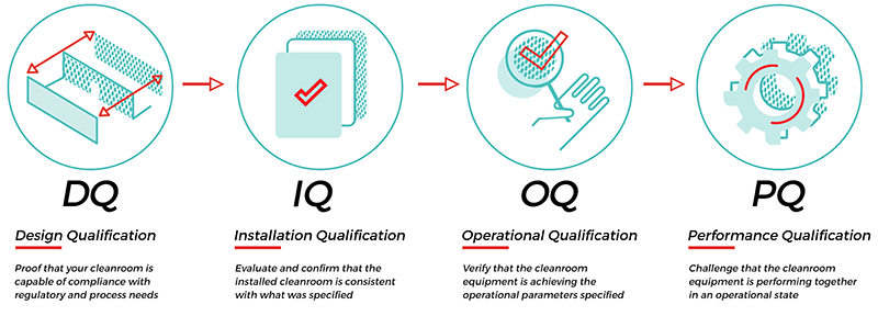 DQ IQ OQ PQ Cleanroom Qualification
