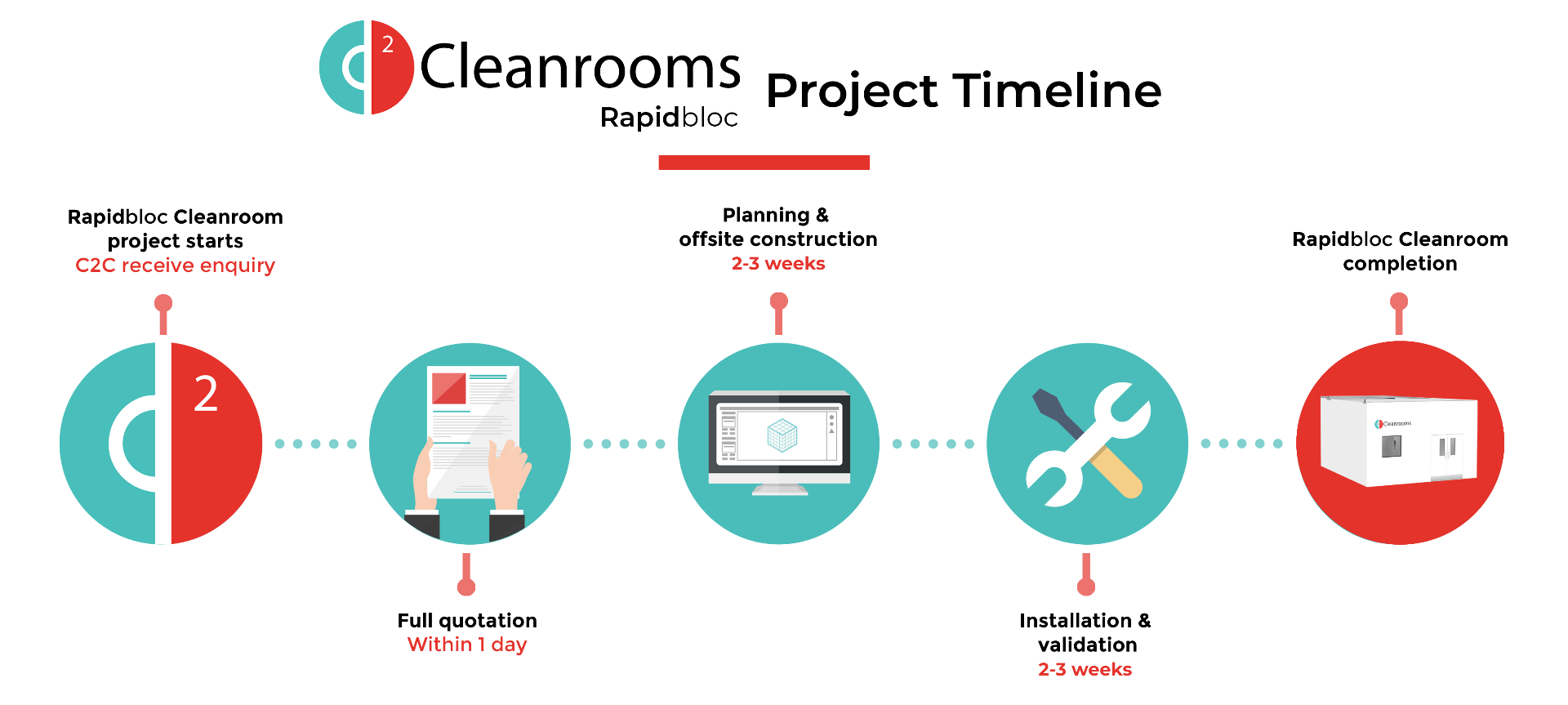 Rapidbloc Cleanrooms project timetable